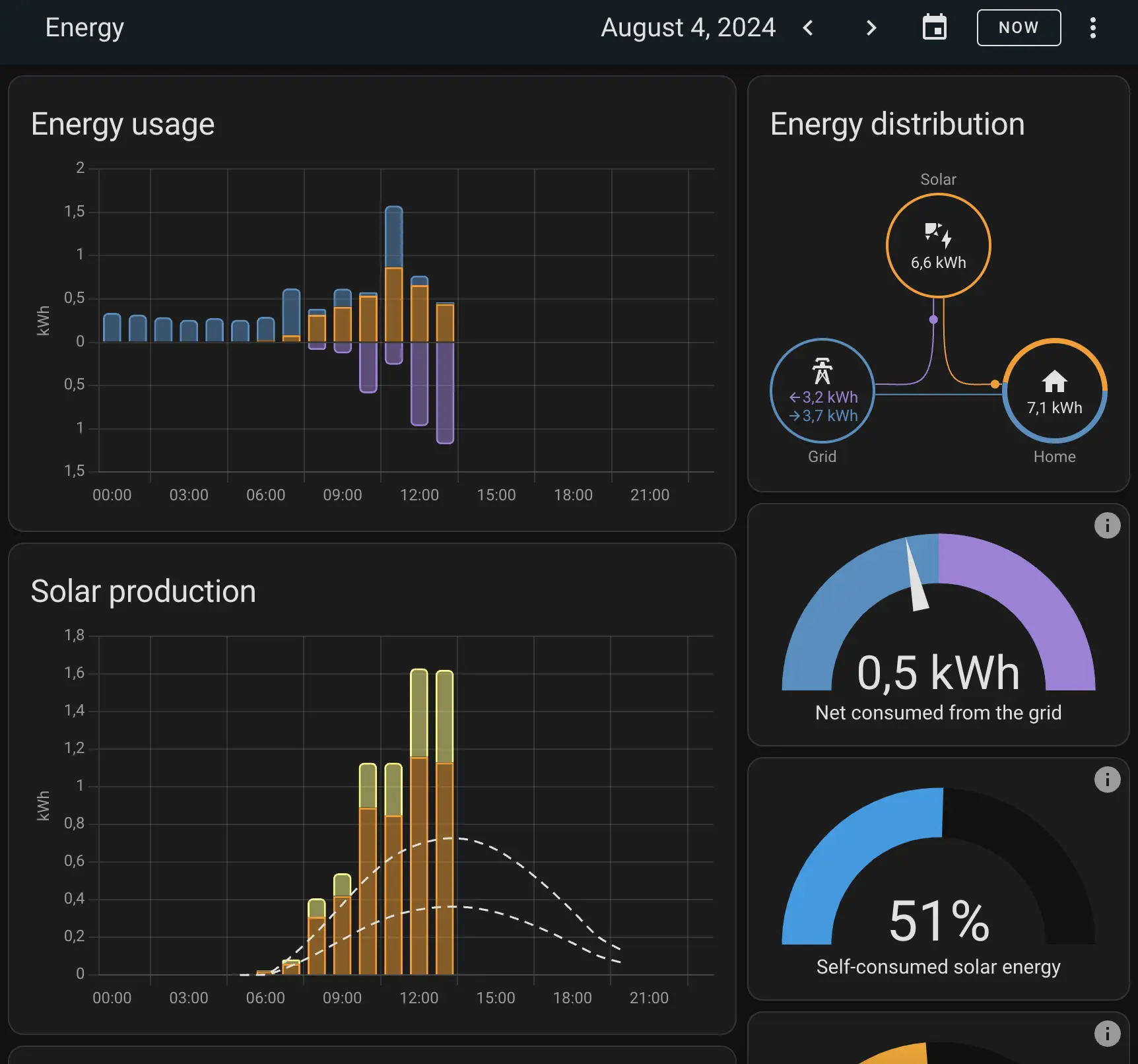 Dashboard das die Leistung der Photovoltaikanlage und Stromverbräuche darstellt.